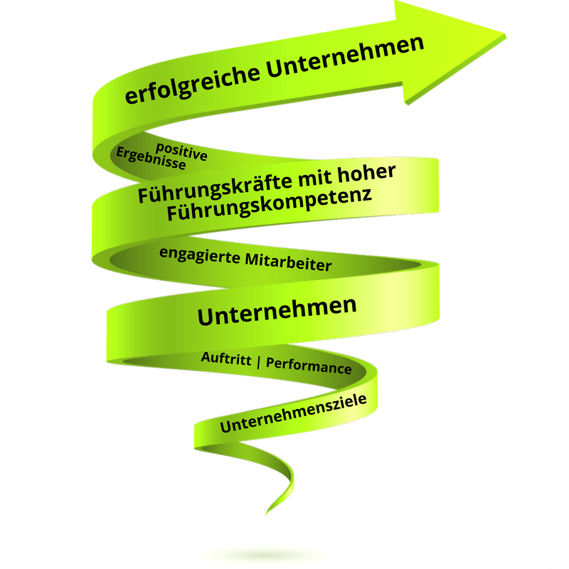 Spirale Unternehmercoaching Tanja Pöthmann-Consulting